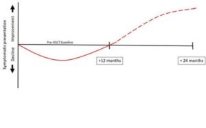 HSCT Recovery