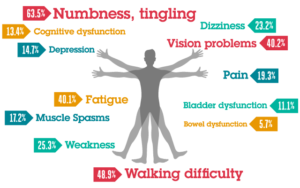 Symptoms of MS