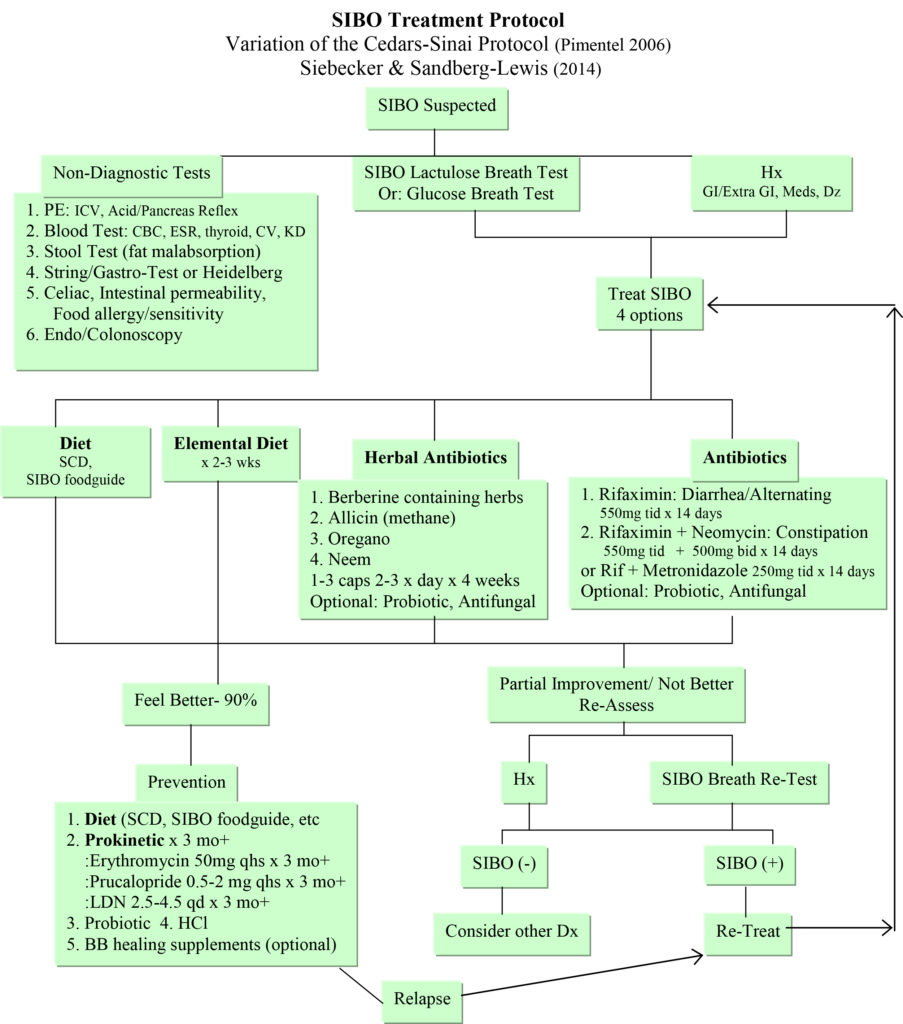 SIBO Treatment